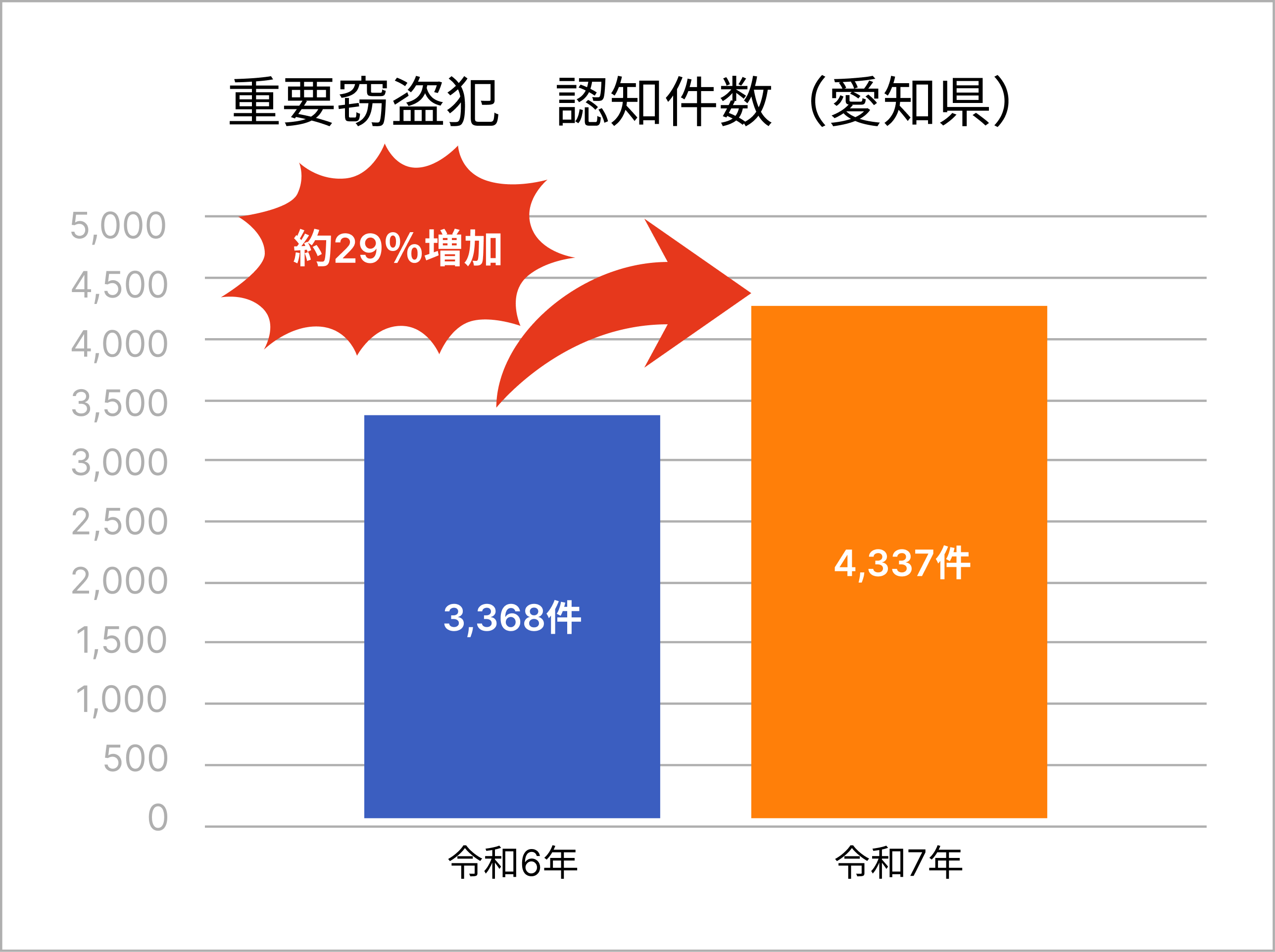 愛知県の重要窃盗犯認知件数ブラフ
