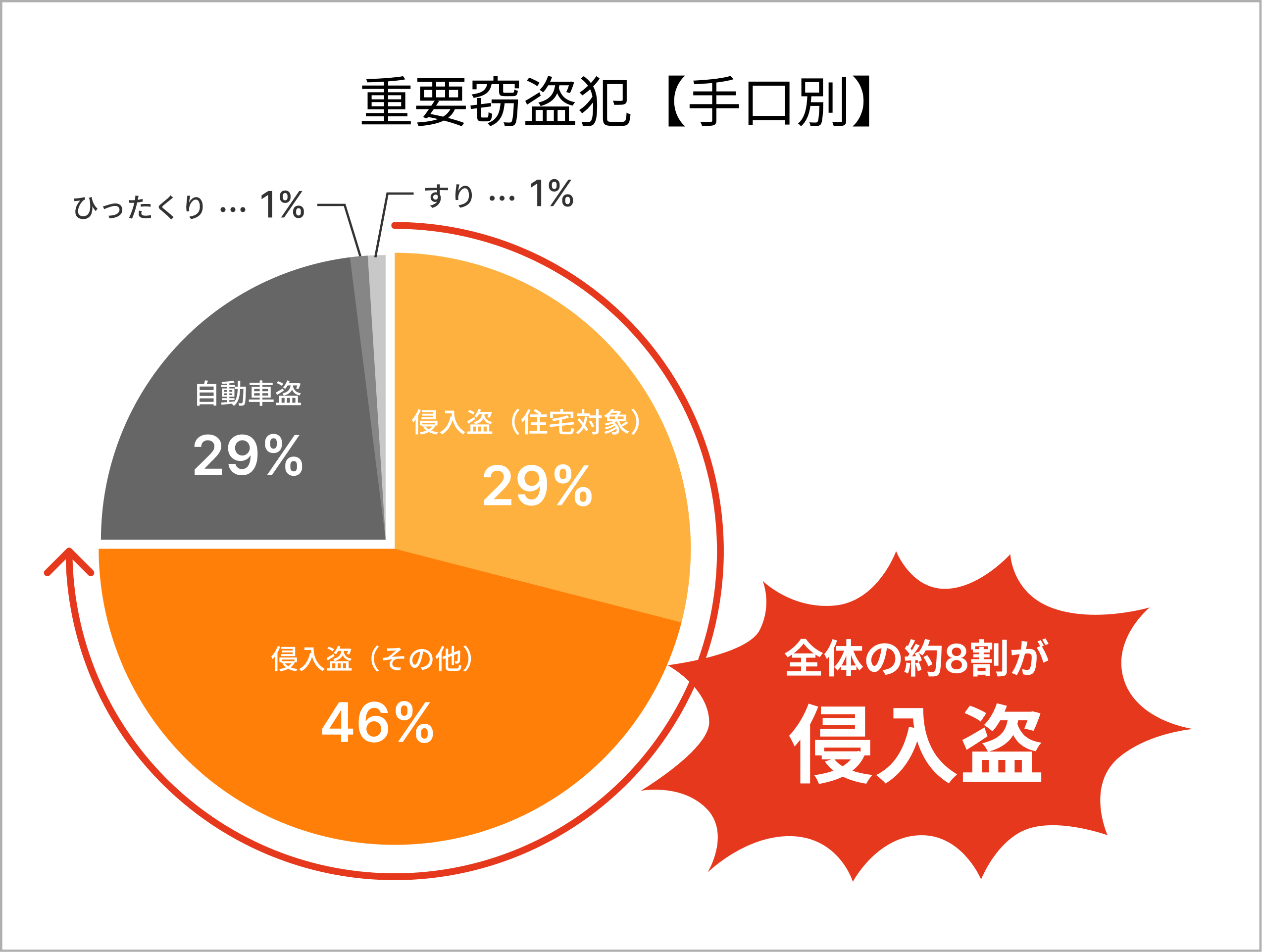 手口別重要窃盗犯グラフ
